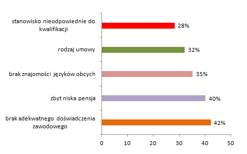 czynniki zniechęcające do podjęcia danej pracy- wyniki badań